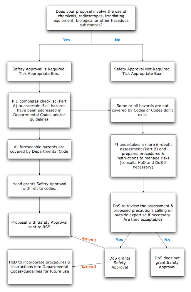 Research Services - Safety Approval Process